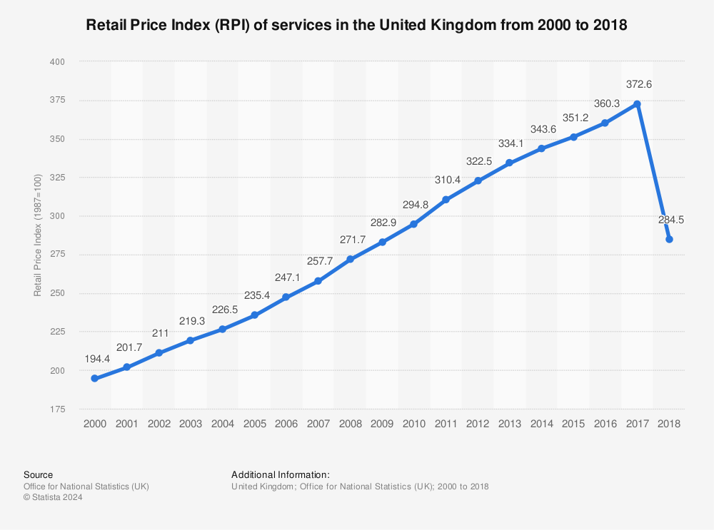 retail-price-index-rpi-of-services-in-the-uk-2000-2015