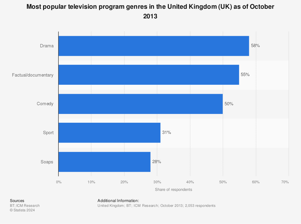 What Are The Most Popular Tv Genres