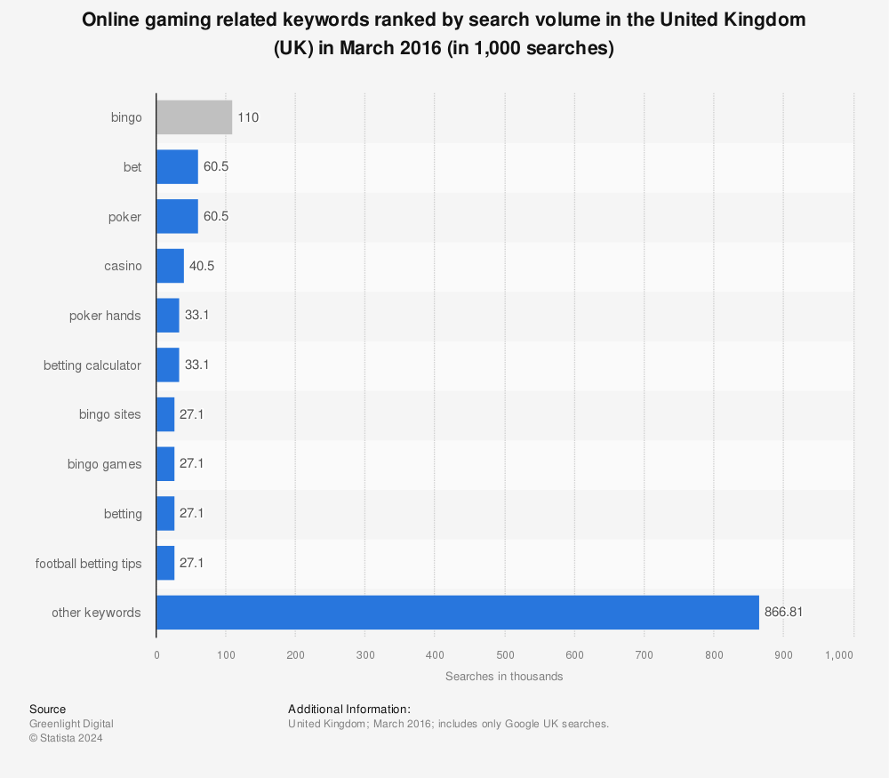 Most Popular Online Gaming Search Terms Uk 2016 Statistic