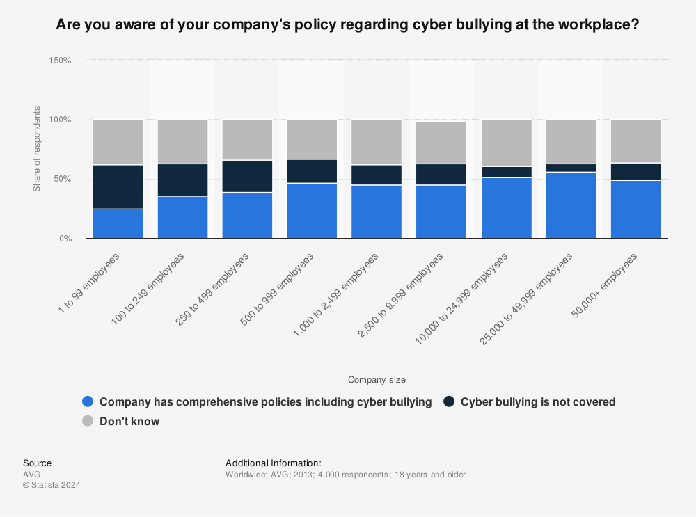 awareness-of-workplace-policy-regarding-cyber-bullying-by-company-size