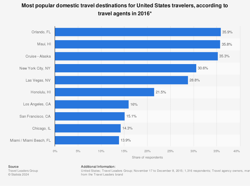 Travel Leaders Group Top Domestic Destinations Us 2016 Statistic 7125