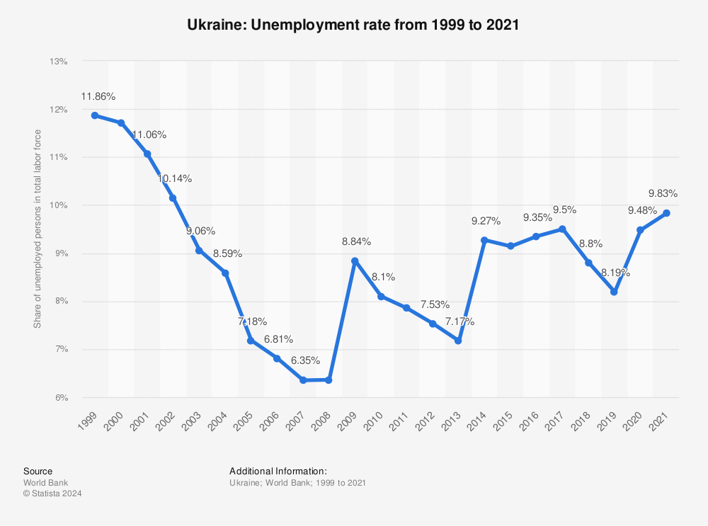 Ukraine unemployment rate 2020 Statistic