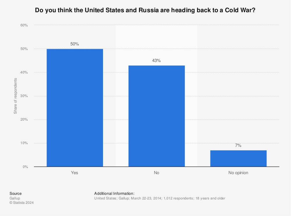 united-states-public-opinion-on-another-cold-war-with-russia-2014