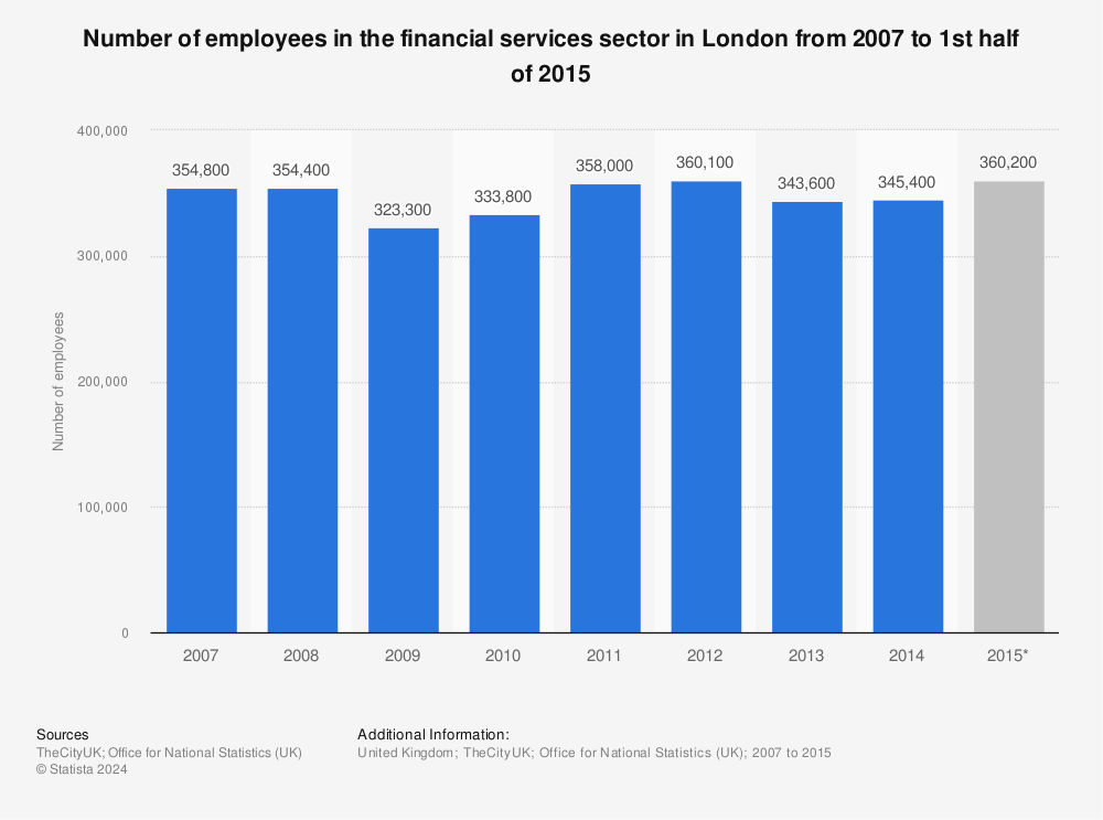 financial-services-employment-london-2007-2015-uk-survey