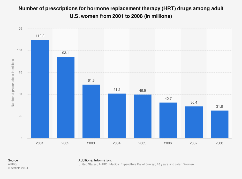 hormone-replacement-therapy-drug-prescriptions-among-u-s-women-2008