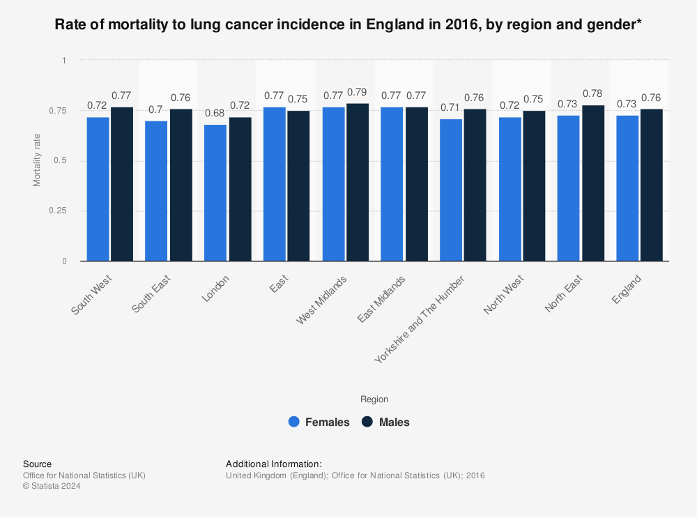 Lung cancer mortality rate by region/gender 2014 England