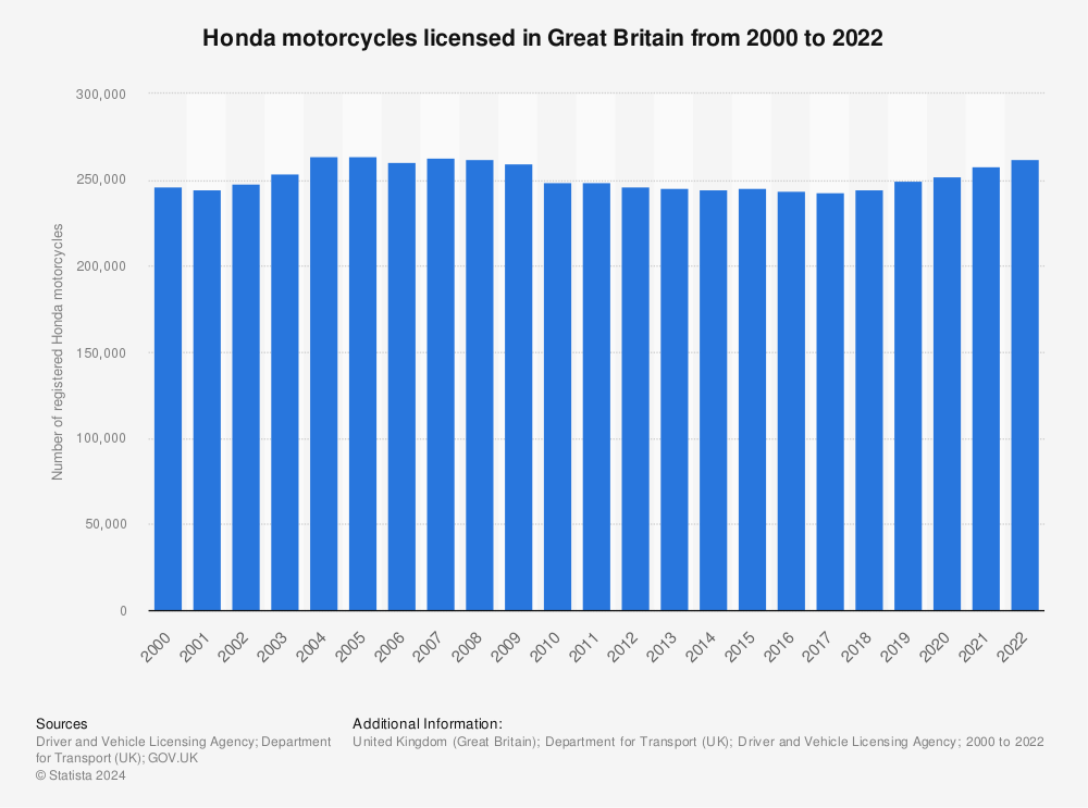 Honda motorcycles great britain #7