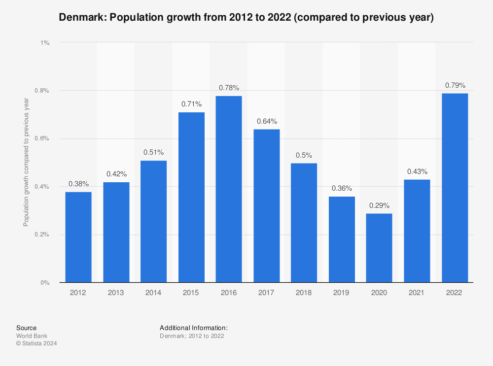 Denmark population growth 2014 Statistic