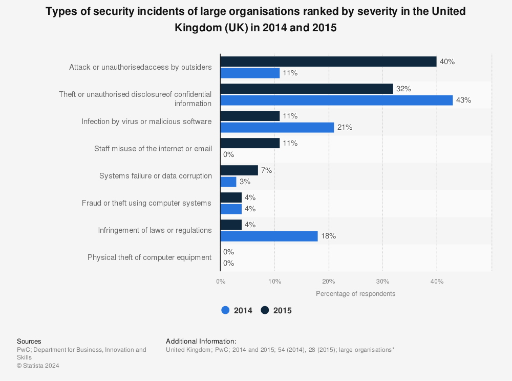 uk-types-of-security-incidents-of-large-organisations-ranked-by