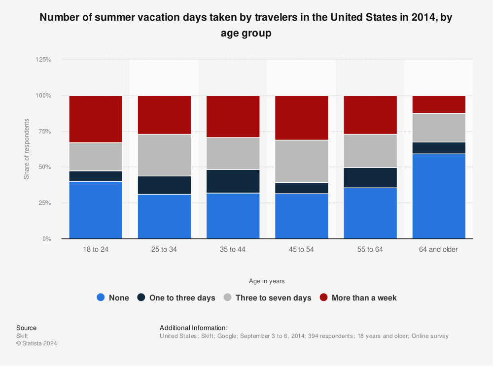 Number of summer vacation days taken by travelers by age U.S. 2014