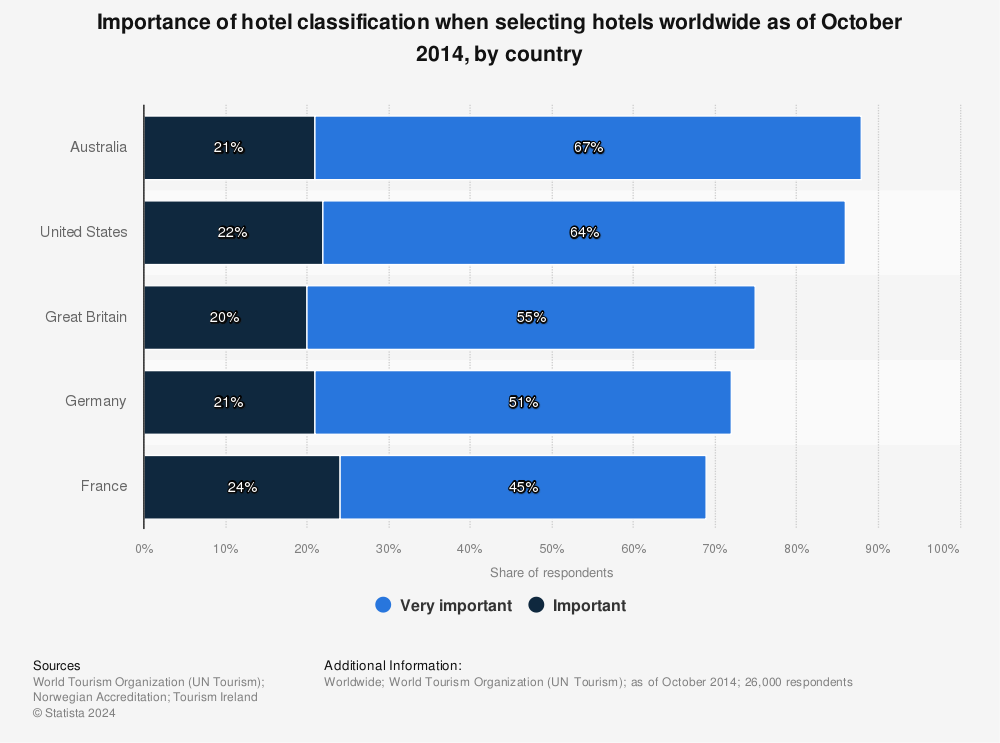 importance-of-hotel-classification-when-selecting-hotels-2014-statistic