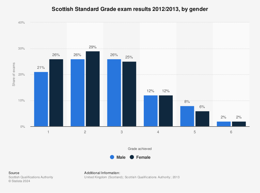 scottish-standard-grade-exam-results-by-gender-2012-2013