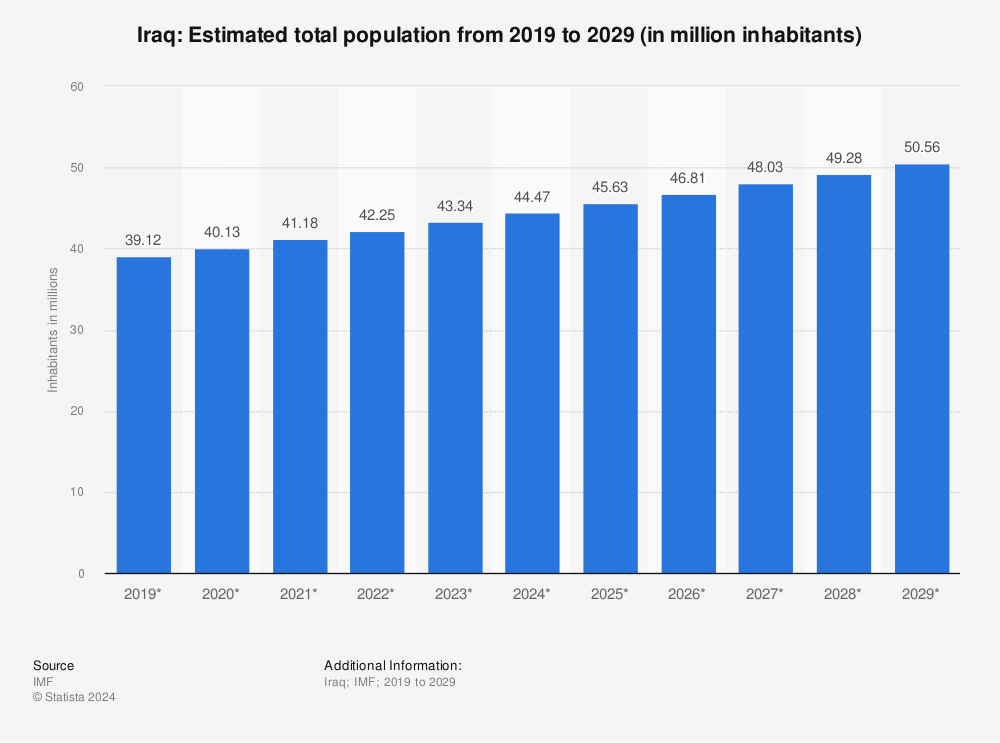 Iraq Total Population 2020 Statistic 9863