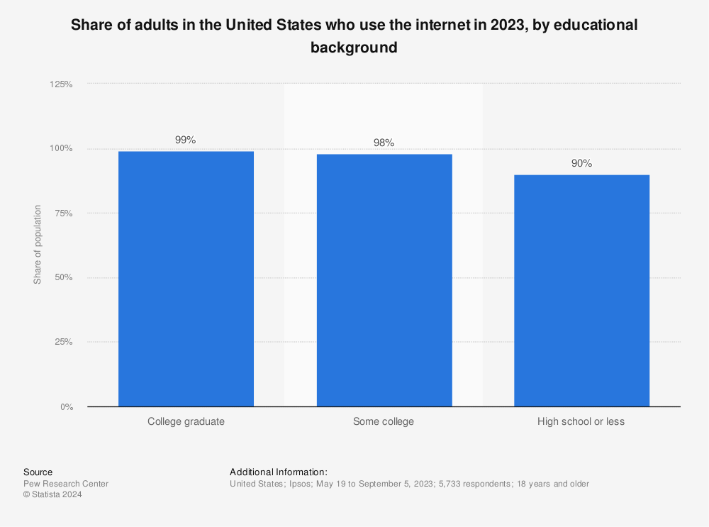 Statistic: Share of adults in the United States who use the internet in 2016, by educational background | Statista