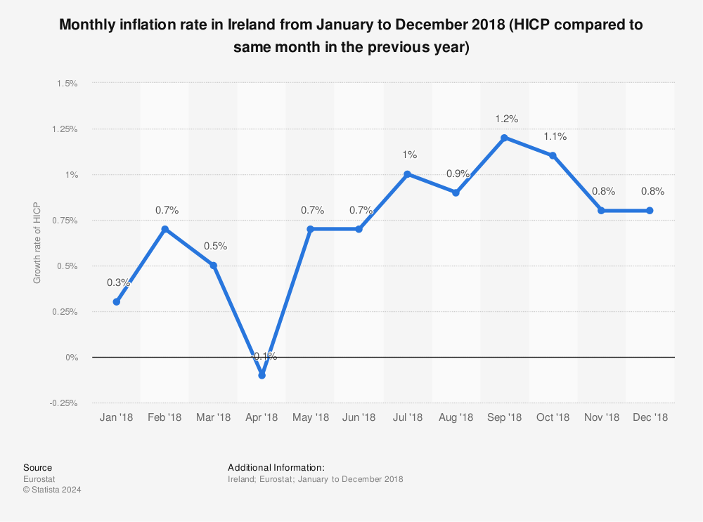 Monthly inflation rate in Ireland 20152016 Statistic