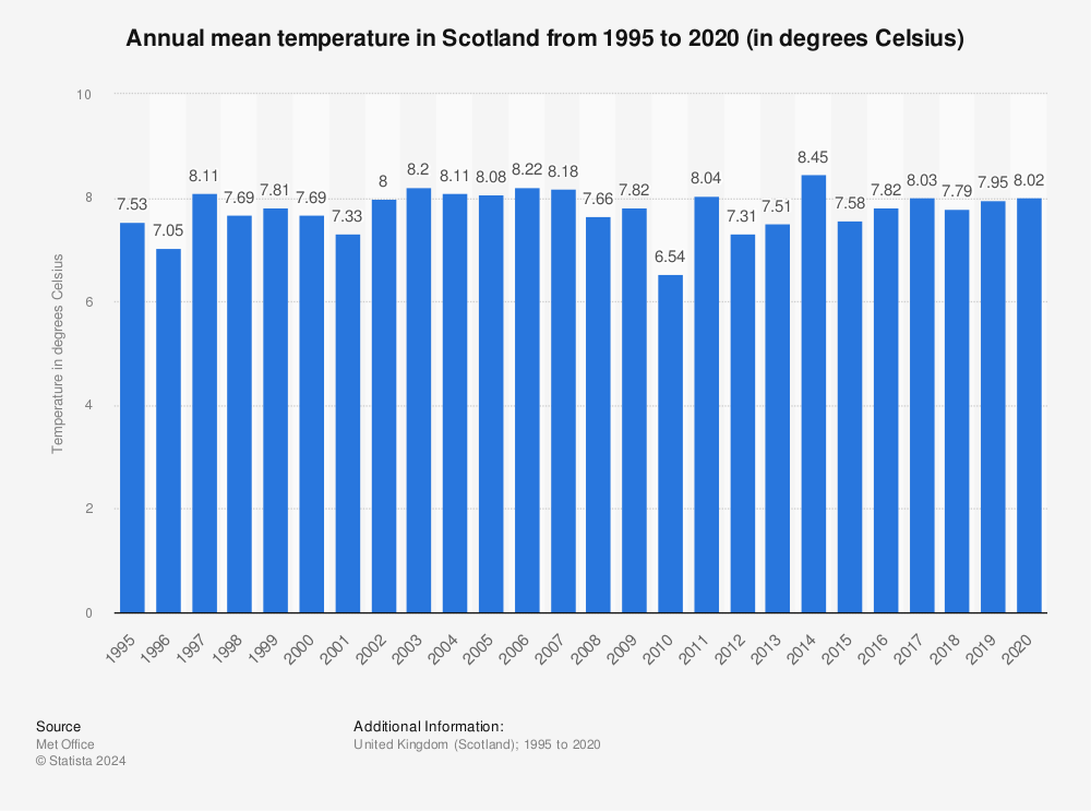 annual-mean-temperature-scotland-1994-2014-uk-statistics