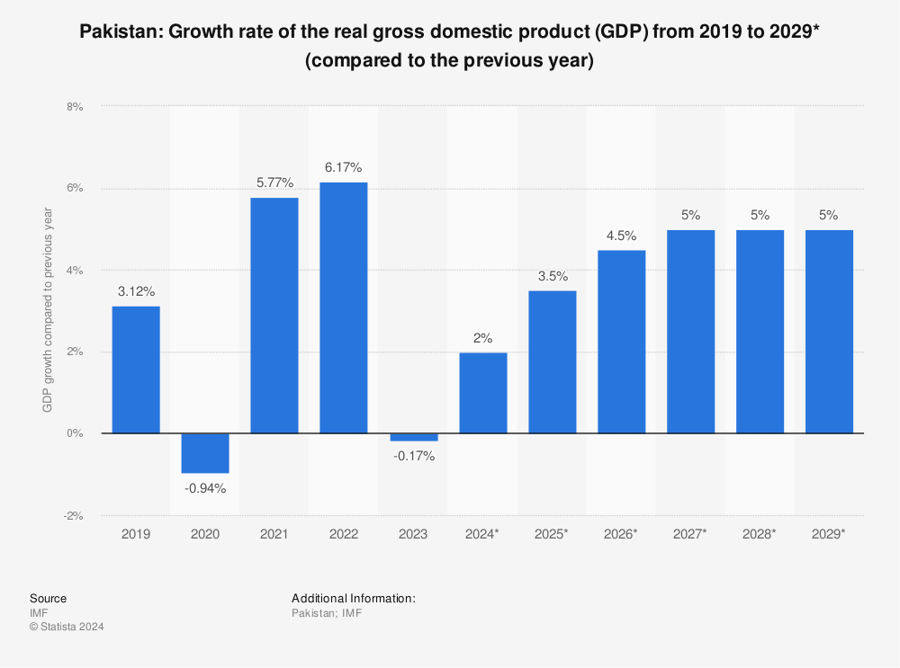 Pakistan Gross Domestic Product GDP Growth Rate 2018 Statistic