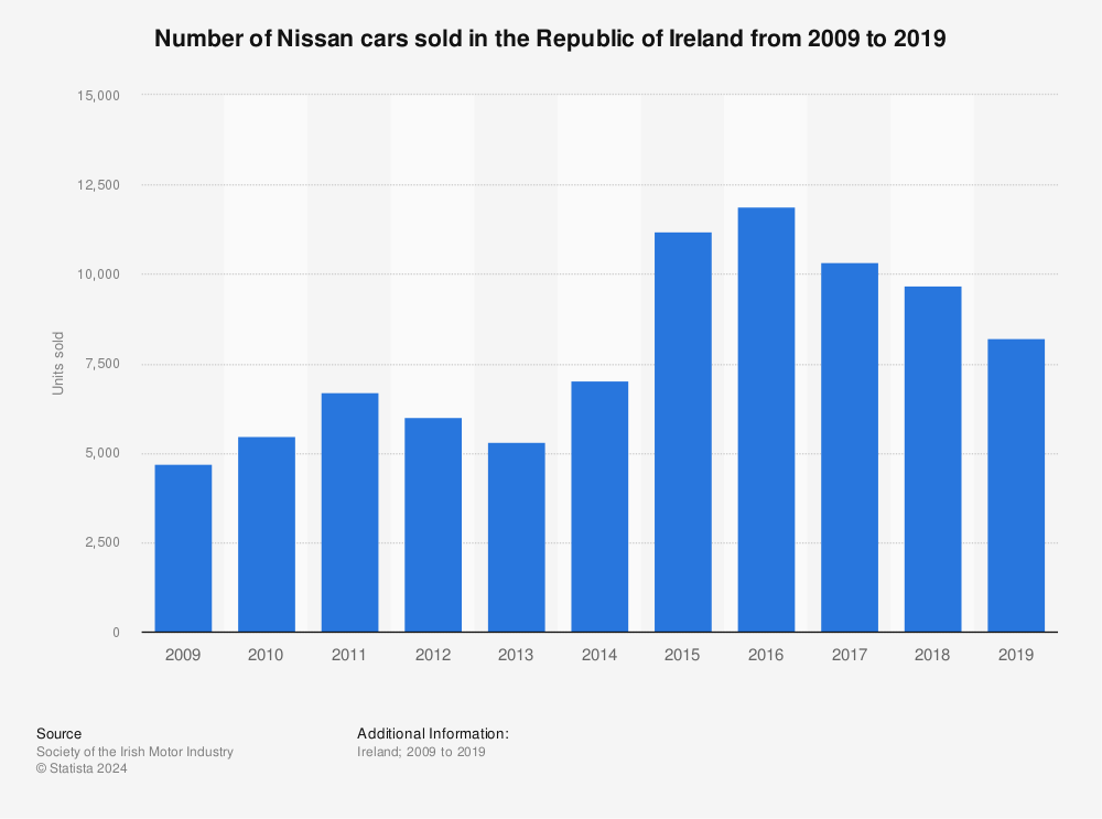 Nissan sales figures 2009 #7