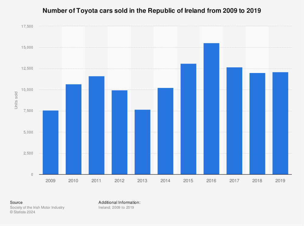 toyota car sales ireland #1
