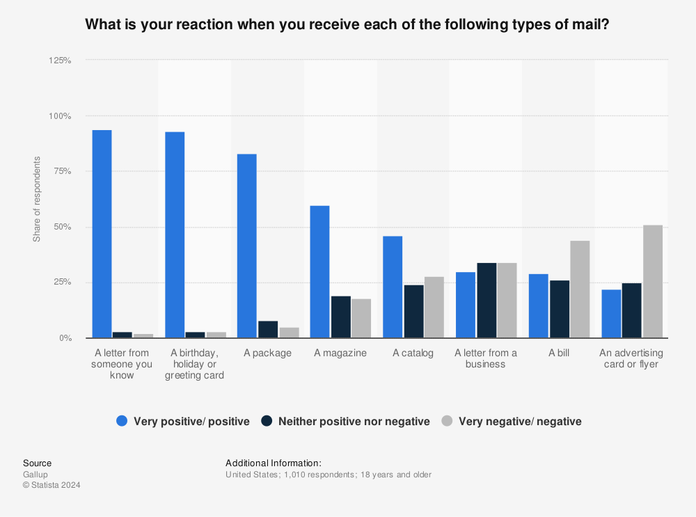 united-states-reaction-to-receiving-different-types-of-mail-survey-2015