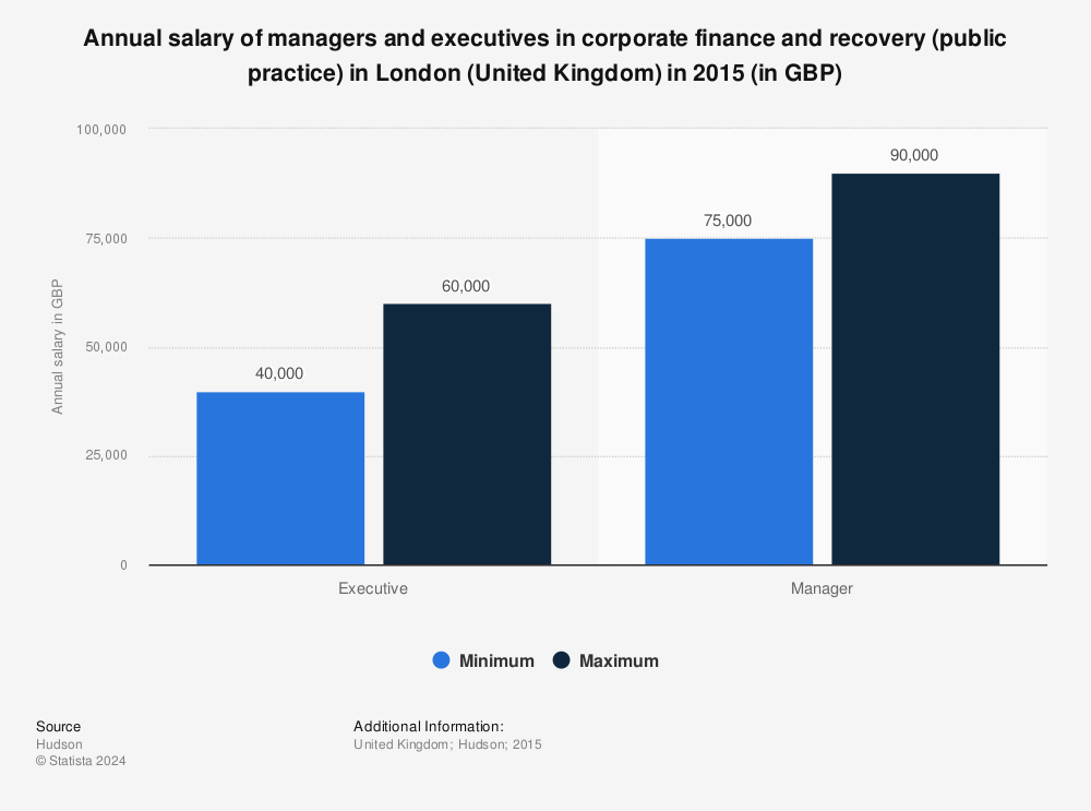 Manager Executive Salary In Corporate Finance London 2014 UK Statistic