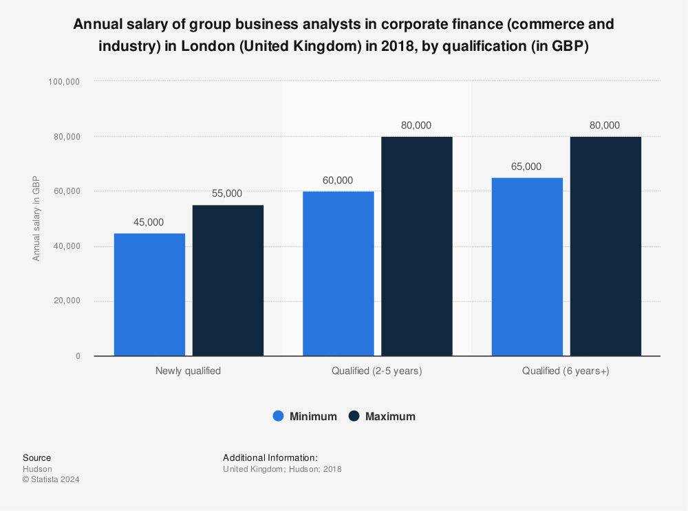 Business Analyst Salary In Corporate Finance London 2015 UK Statistic