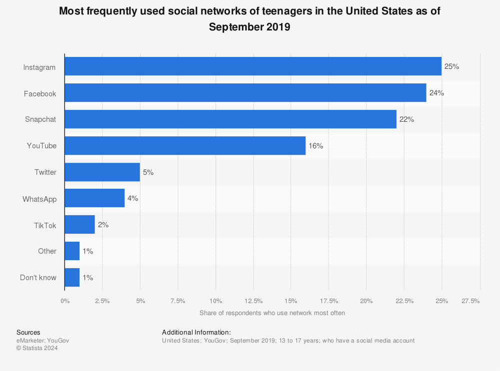 Us Teens Most Used Social Networks 2015 Statistic