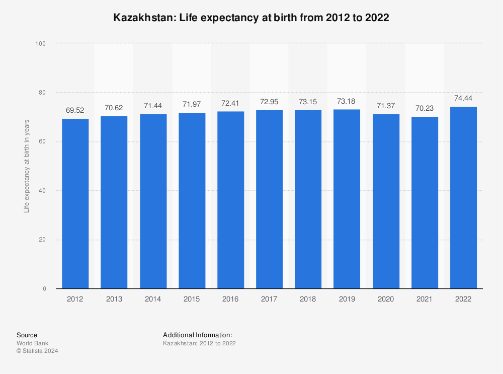 Kazakhstan life expectancy at birth 2014 Statistic