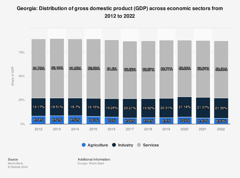 GDP distribution across economic sectors 2014 Statistic