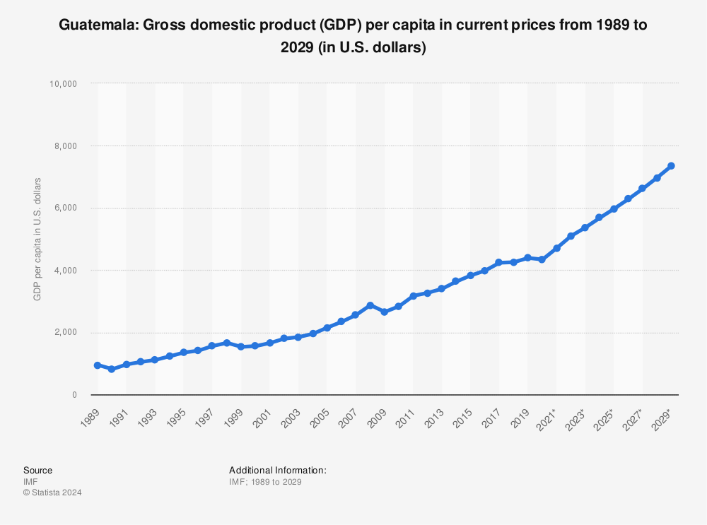 Guatemala gross domestic product (GDP) per capita 2020 Statistic