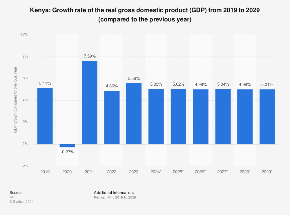 Kenya Gross Domestic Product GDP Growth Rate 2020 Statistic