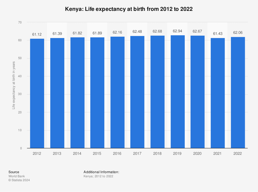 Kenya Life Expectancy At Birth 2015 Statistic