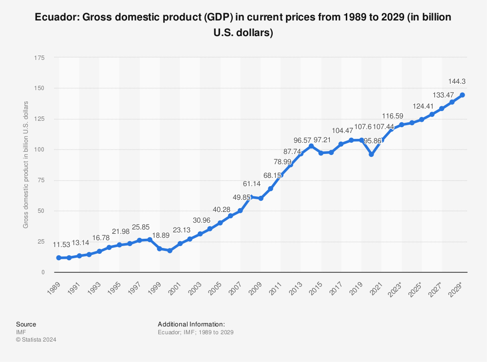 Ecuador gross domestic product (GDP) 2020 Statistic