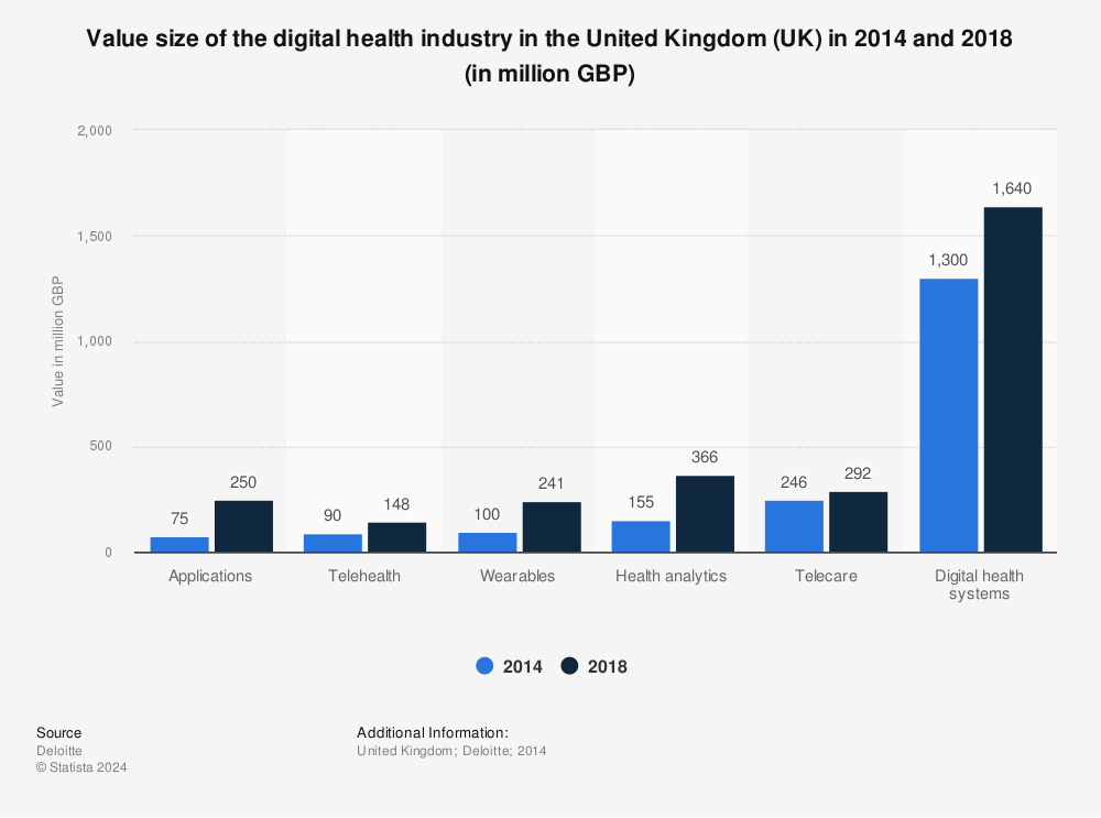 digital-health-industry-value-in-the-uk-2014-statistic