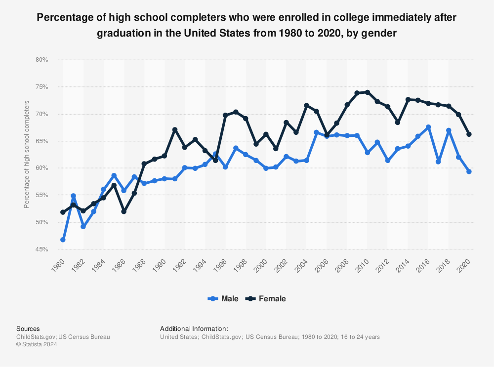 U S High School Completers Who Enrolled Immediately In College By