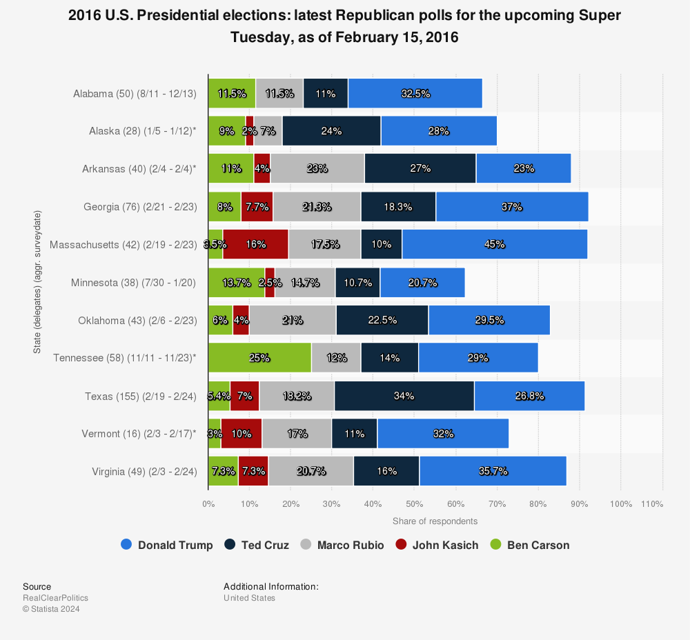 Super Tuesday 2016 Republican primaries latest polls Feb 2016 Statistic