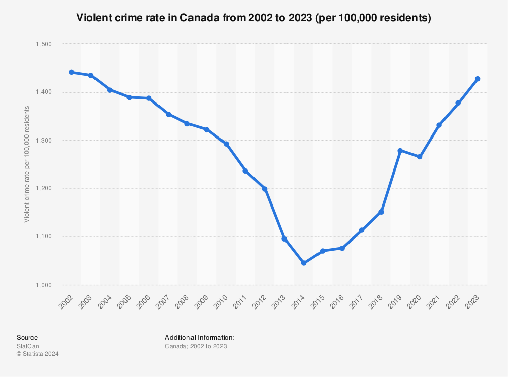 Canada Violent Crime Rate 2000 2014 Statistic