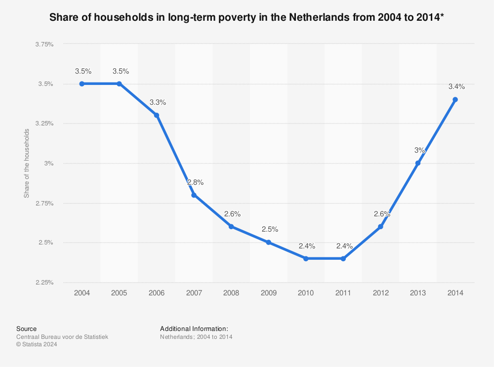 Netherlands share of households in longterm poverty 20042014 Statistic