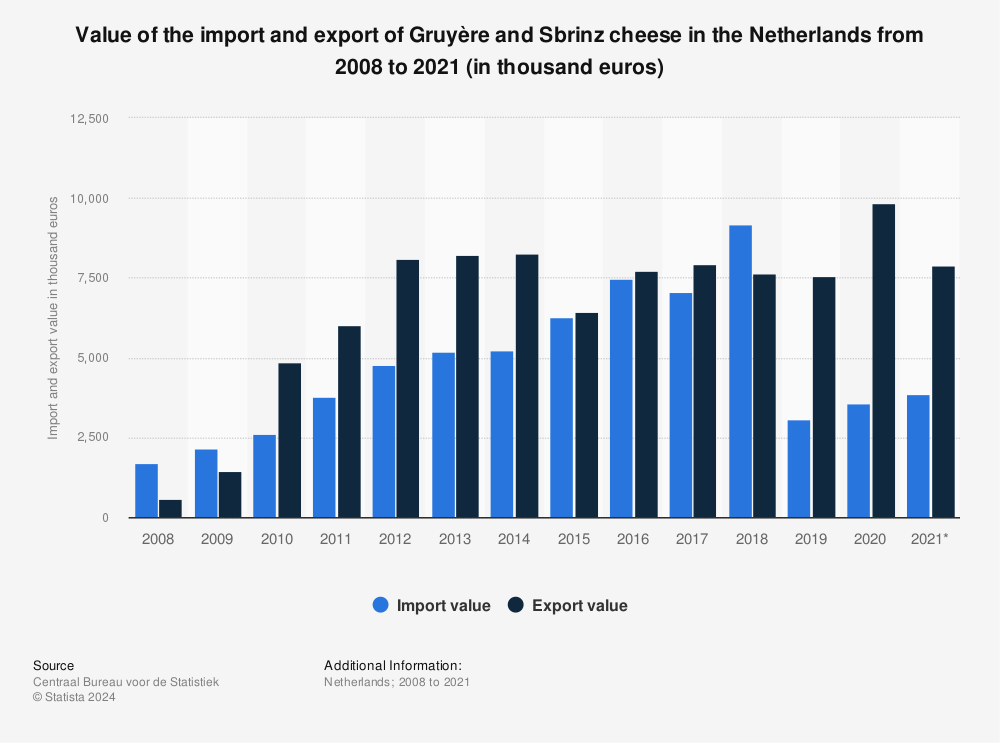 netherlands-value-import-and-export-gruy-re-and-sbrinz-cheese-2008