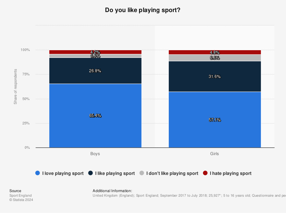 Children's liking of playing sports, by gender in England 2018 survey