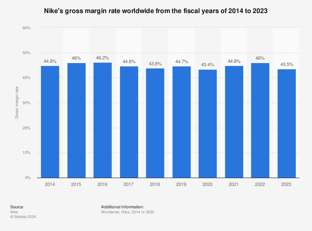 Nike: gross margin worldwide | Statista