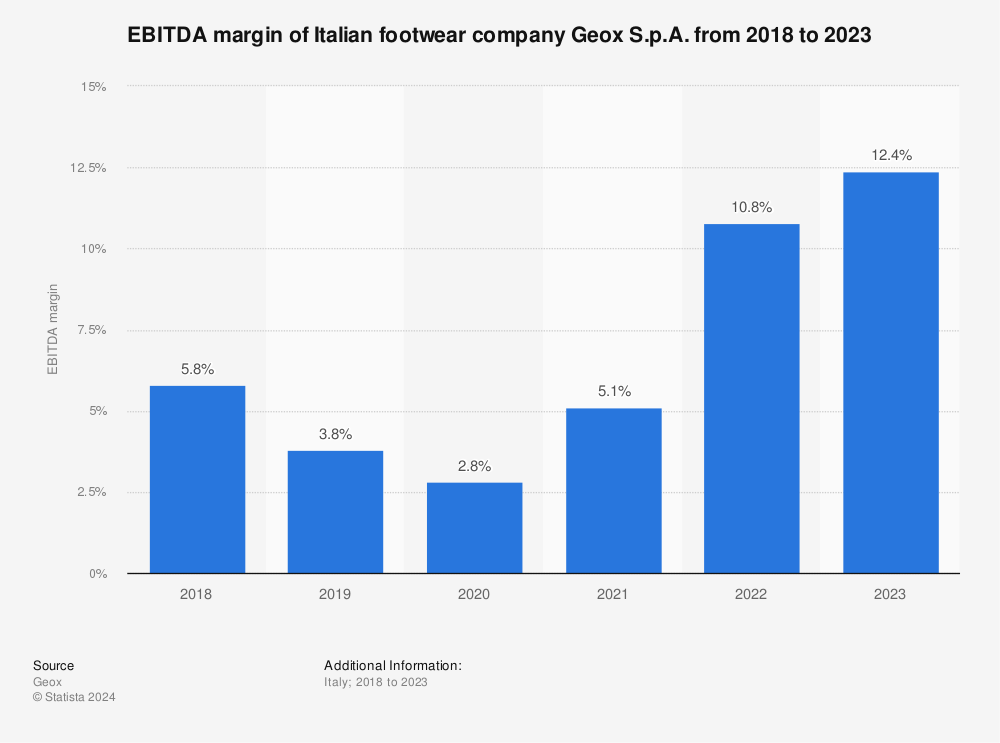 Resentimiento Pico alfombra EBITDA margin of Italian company Geox 2018-2021 | Statista