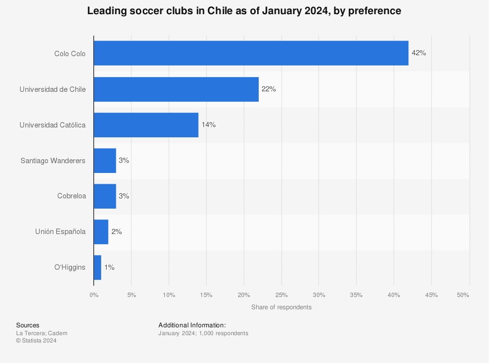 Chilean Soccer Clubs With The Most Fans 19 Statista