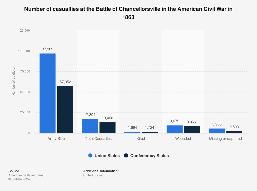 Battle of Chancellorsville