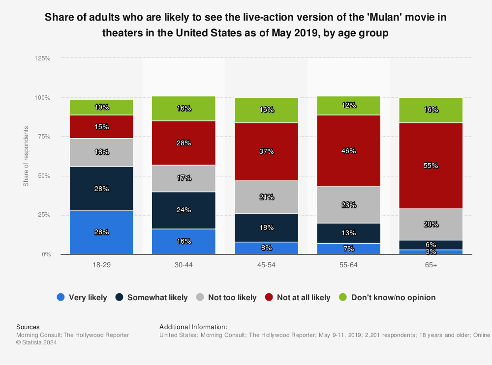 Likelihood Of Watching The Live Action Mulan Movie In Cinemas In The U S By Age 19 Statista