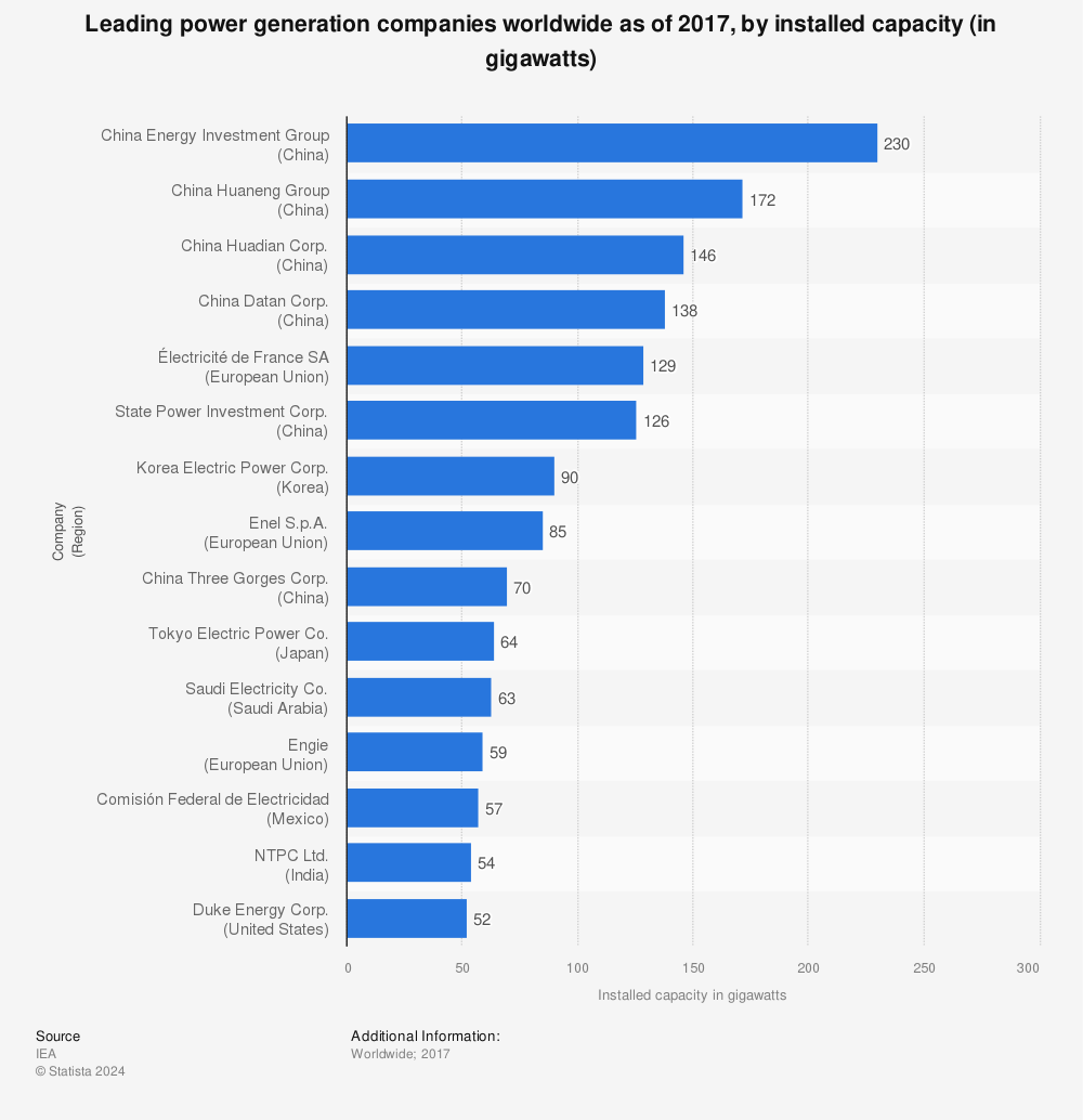 Installed of leading power generation companies 2017 | Statista