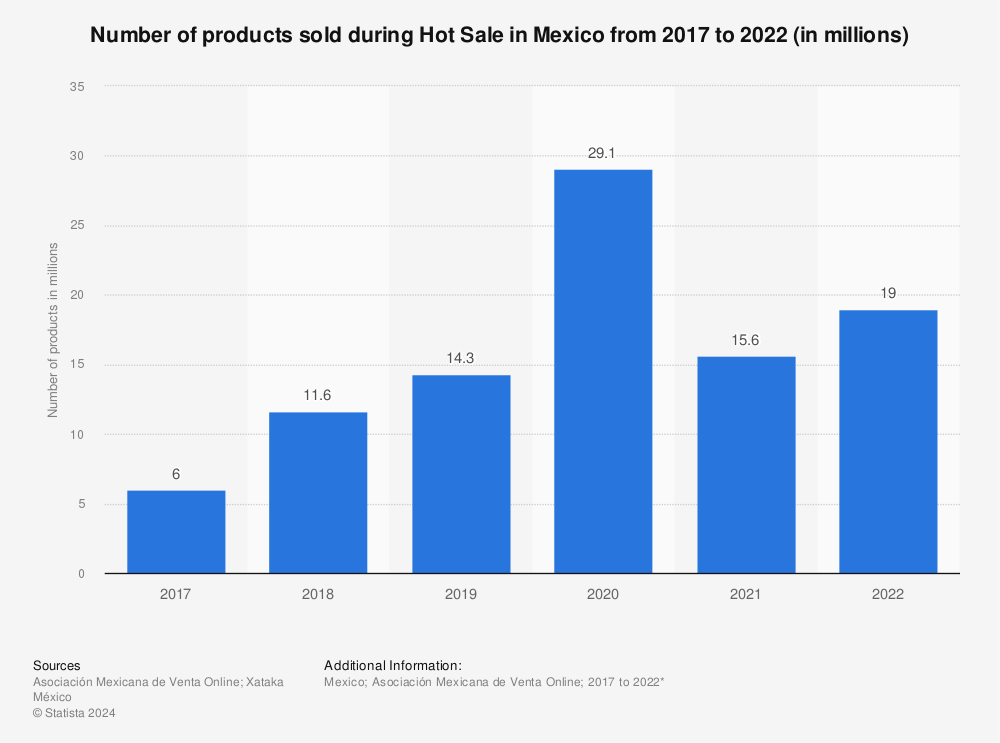 Statistic: Number of products sold during Hot Sale in Mexico from 2017 to 2022 (in millions) | Statista