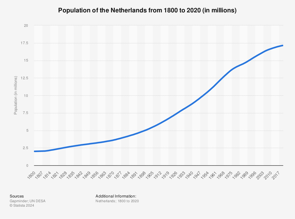 What If Britain Returned South Africa To The Dutch After The Napoleonic   Total Population Netherlands 1816 2020 