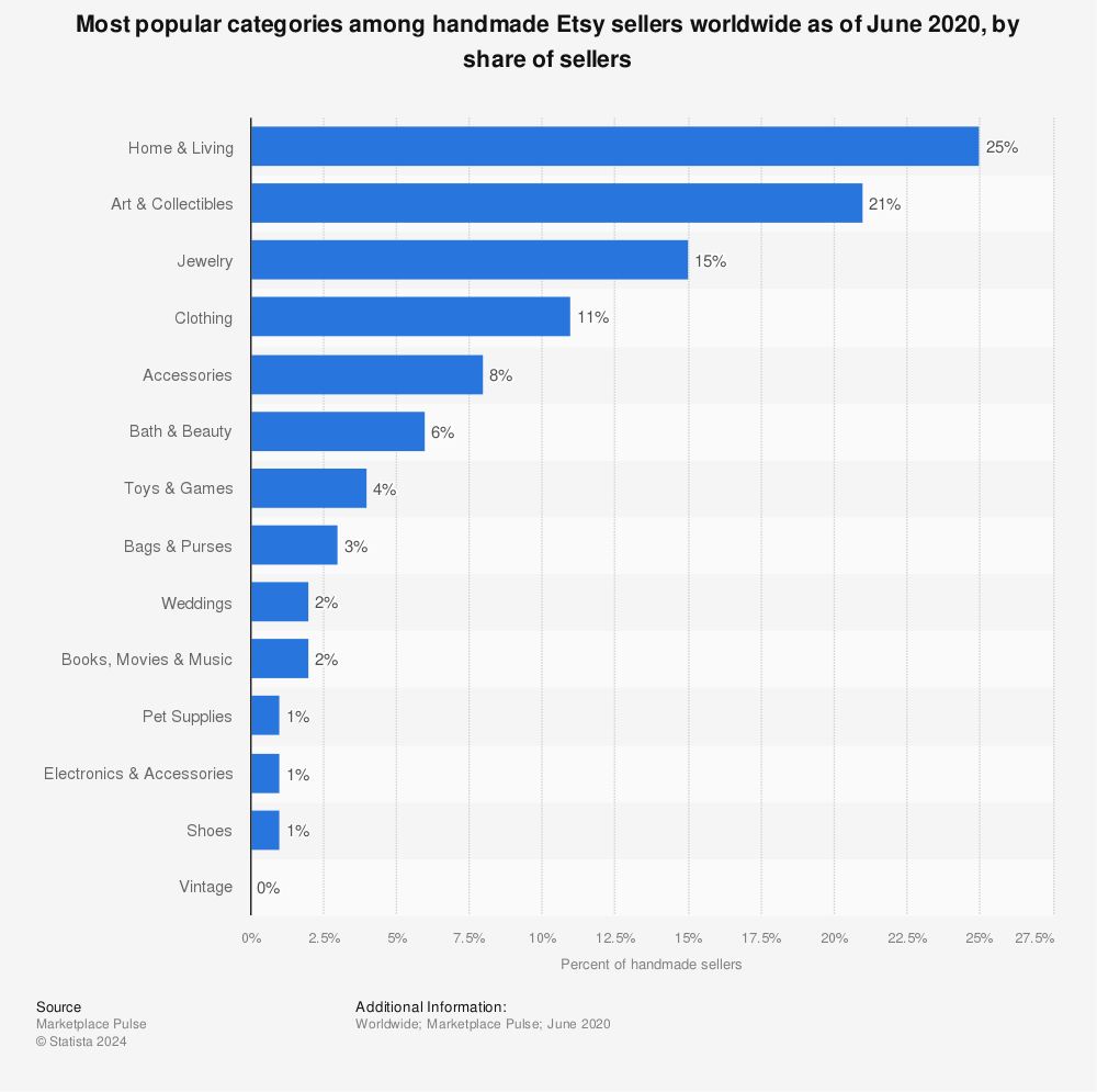 Statistic: Most popular categories among handmade Etsy sellers worldwide as of June 2020, by share of sellers | Statista