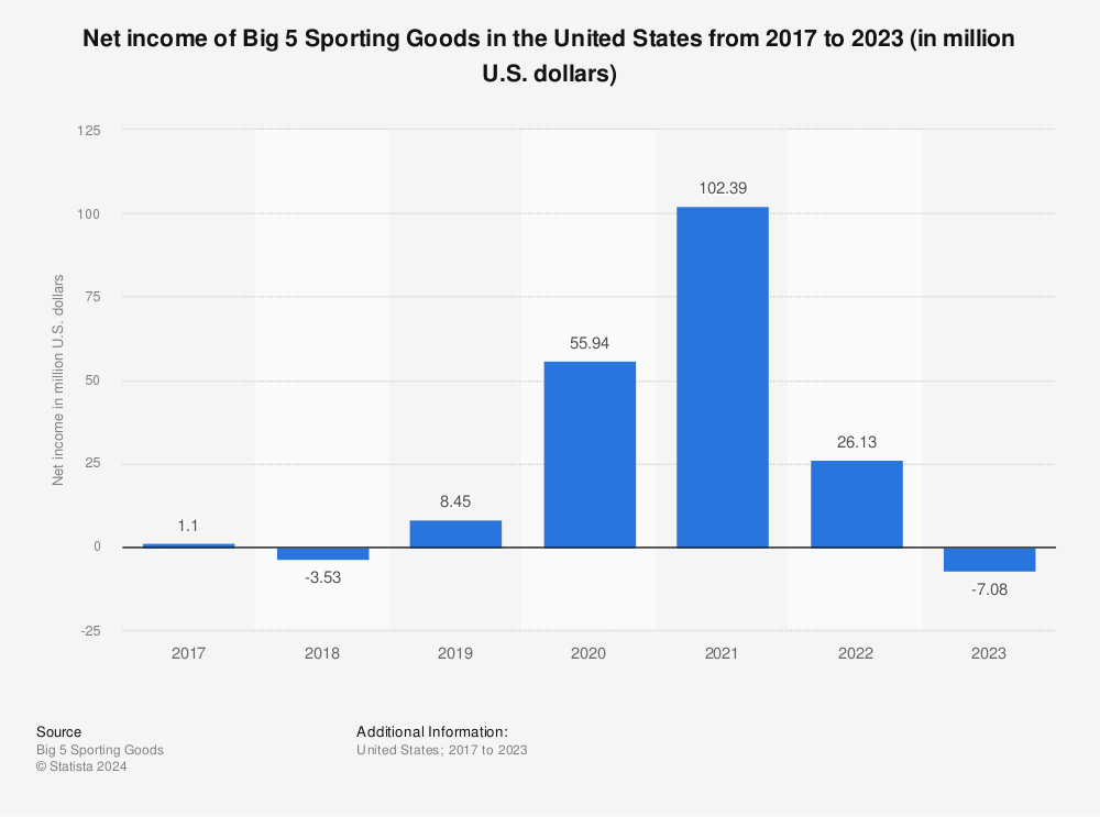 Largest sporting goods companies worldwide 2022